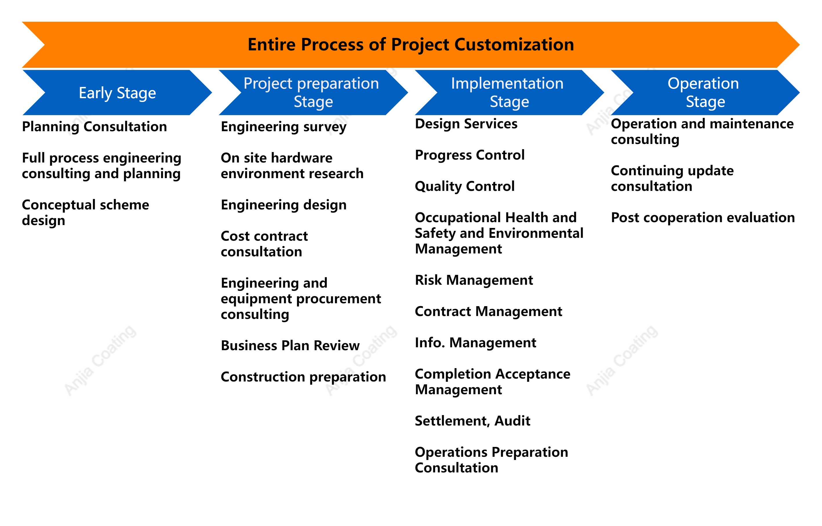 Todo o Processo de Customização de Projetos